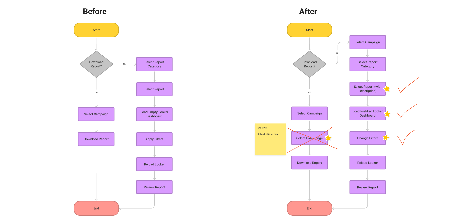 task flow design